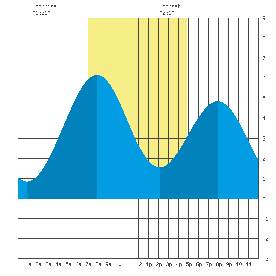 Alameda Naval Air Station tide chart for Monday, November 29, 2021