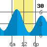 Alameda Naval Air Station tide chart for Tuesday, November 30, 2021