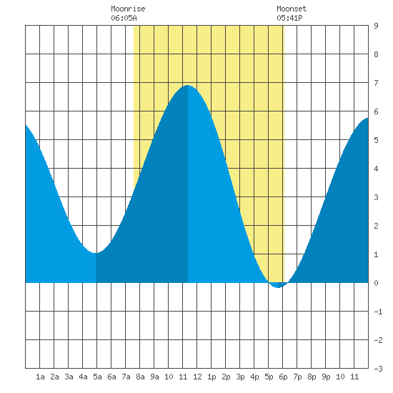 Alameda Naval Air Station tide chart for Wednesday, November 3, 2021
