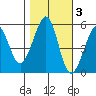 Alameda Naval Air Station tide chart for Wednesday, November 3, 2021