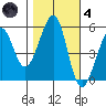 Alameda Naval Air Station tide chart for Thursday, November 4, 2021