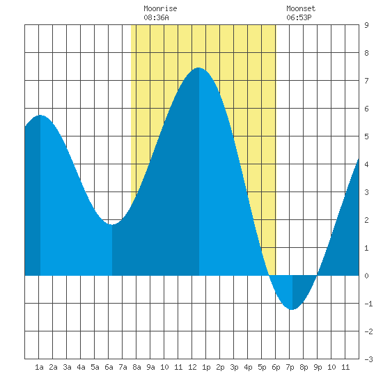 Alameda Naval Air Station tide chart for Friday, November 5, 2021