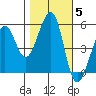 Alameda Naval Air Station tide chart for Friday, November 5, 2021