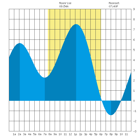 Alameda Naval Air Station tide chart for Saturday, November 6, 2021