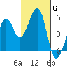 Alameda Naval Air Station tide chart for Saturday, November 6, 2021