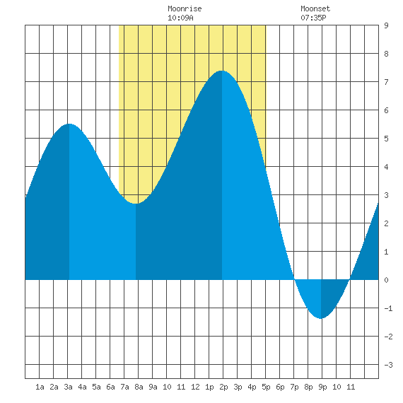 Alameda Naval Air Station tide chart for Sunday, November 7, 2021
