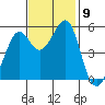 Alameda Naval Air Station tide chart for Tuesday, November 9, 2021