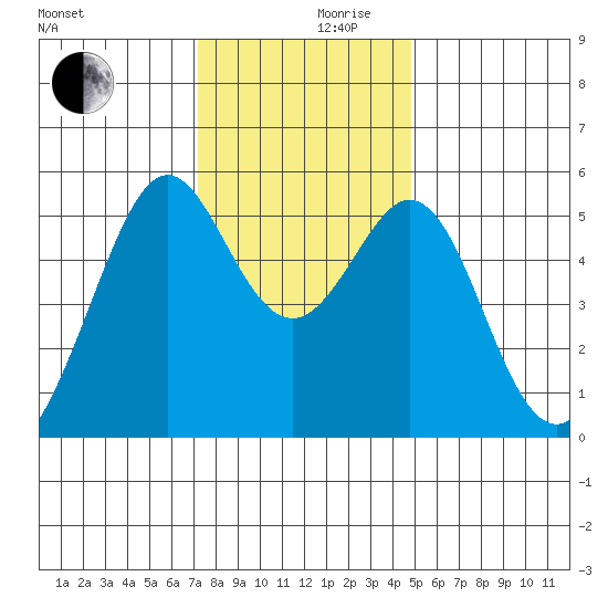 Alameda Naval Air Station tide chart for Friday, December 10, 2021