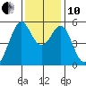 Alameda Naval Air Station tide chart for Friday, December 10, 2021
