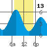 Alameda Naval Air Station tide chart for Monday, December 13, 2021