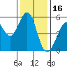 Alameda Naval Air Station tide chart for Thursday, December 16, 2021