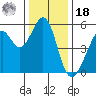 Alameda Naval Air Station tide chart for Saturday, December 18, 2021
