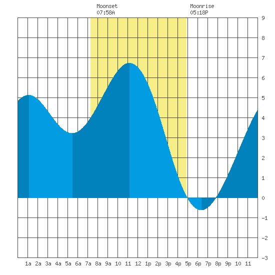 Alameda Naval Air Station tide chart for Sunday, December 19, 2021