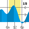 Alameda Naval Air Station tide chart for Sunday, December 19, 2021