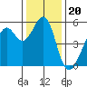 Alameda Naval Air Station tide chart for Monday, December 20, 2021