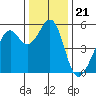Alameda Naval Air Station tide chart for Tuesday, December 21, 2021