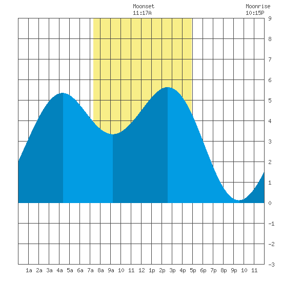 Alameda Naval Air Station tide chart for Friday, December 24, 2021