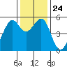Alameda Naval Air Station tide chart for Friday, December 24, 2021