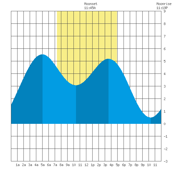 Alameda Naval Air Station tide chart for Saturday, December 25, 2021