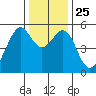 Alameda Naval Air Station tide chart for Saturday, December 25, 2021