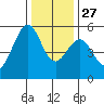 Alameda Naval Air Station tide chart for Monday, December 27, 2021