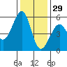 Alameda Naval Air Station tide chart for Wednesday, December 29, 2021