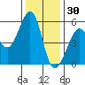 Alameda Naval Air Station tide chart for Thursday, December 30, 2021