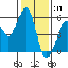 Alameda Naval Air Station tide chart for Friday, December 31, 2021
