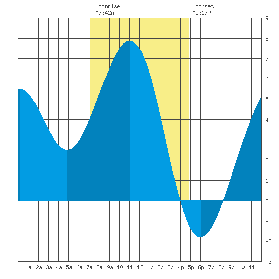 Alameda Naval Air Station tide chart for Saturday, December 4, 2021