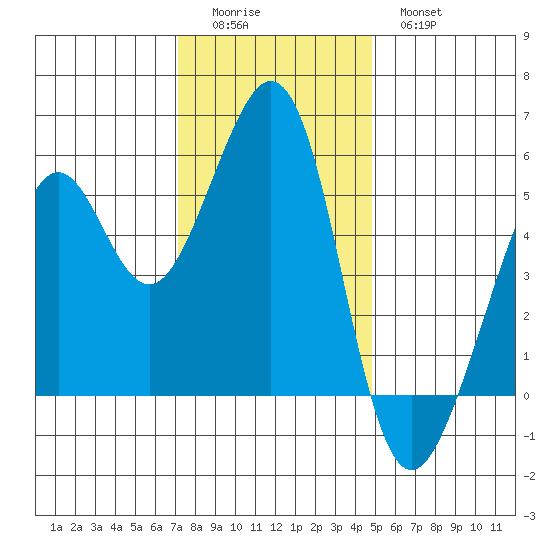 Alameda Naval Air Station tide chart for Sunday, December 5, 2021