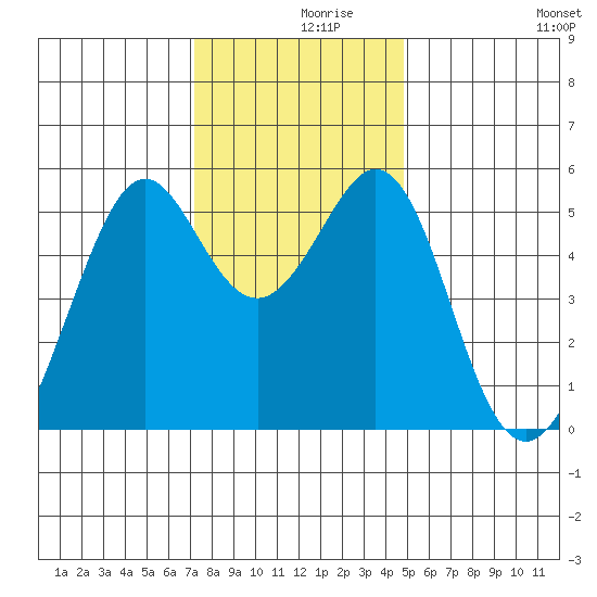 Alameda Naval Air Station tide chart for Thursday, December 9, 2021