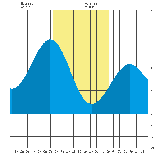 Alameda Naval Air Station tide chart for Tuesday, January 11, 2022