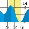 Alameda Naval Air Station tide chart for Friday, January 14, 2022