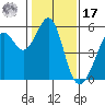 Alameda Naval Air Station tide chart for Monday, January 17, 2022