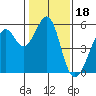 Alameda Naval Air Station tide chart for Tuesday, January 18, 2022