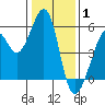 Alameda Naval Air Station tide chart for Saturday, January 1, 2022