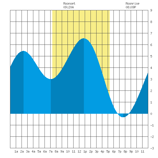 Alameda Naval Air Station tide chart for Thursday, January 20, 2022