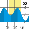 Alameda Naval Air Station tide chart for Saturday, January 22, 2022
