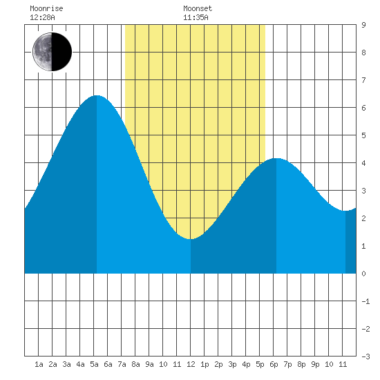 Alameda Naval Air Station tide chart for Tuesday, January 25, 2022