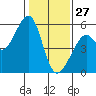 Alameda Naval Air Station tide chart for Thursday, January 27, 2022