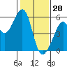 Alameda Naval Air Station tide chart for Friday, January 28, 2022