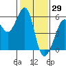 Alameda Naval Air Station tide chart for Saturday, January 29, 2022