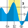 Alameda Naval Air Station tide chart for Monday, January 3, 2022