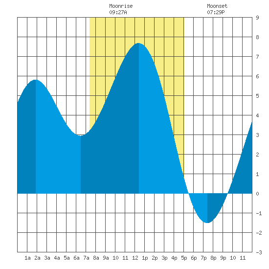 Alameda Naval Air Station tide chart for Tuesday, January 4, 2022