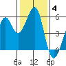 Alameda Naval Air Station tide chart for Tuesday, January 4, 2022
