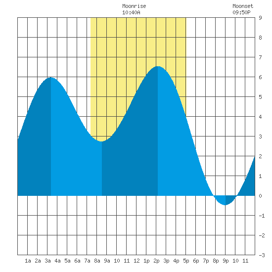 Alameda Naval Air Station tide chart for Thursday, January 6, 2022