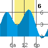 Alameda Naval Air Station tide chart for Thursday, January 6, 2022