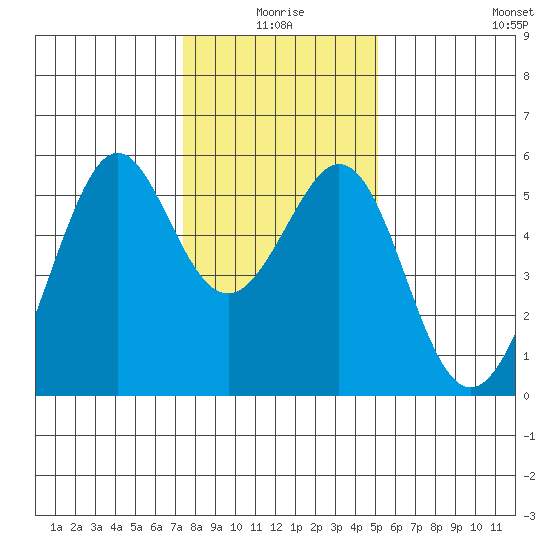 Alameda Naval Air Station tide chart for Friday, January 7, 2022