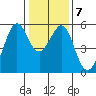 Alameda Naval Air Station tide chart for Friday, January 7, 2022