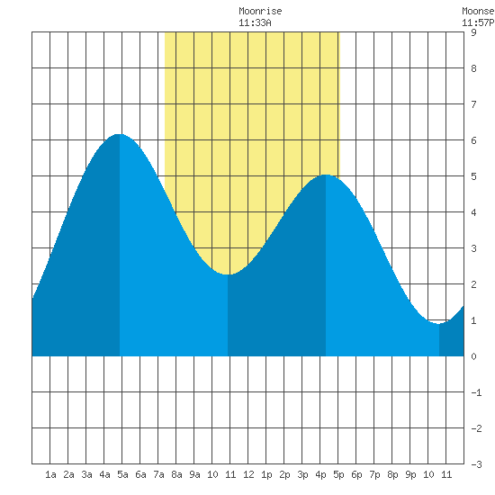 Alameda Naval Air Station tide chart for Saturday, January 8, 2022